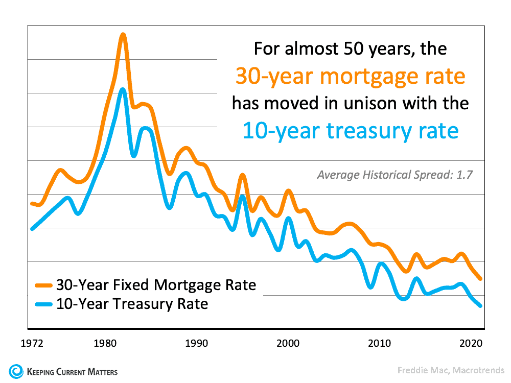 The Rise of Mortgage Rates